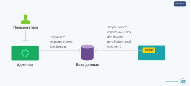 Как мы реализовали DKIM в «Mail.Ru для бизнеса»